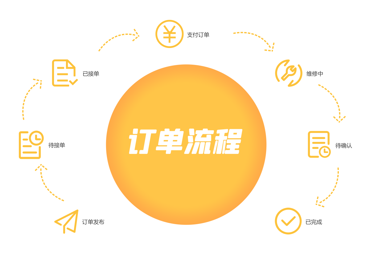 订单流程